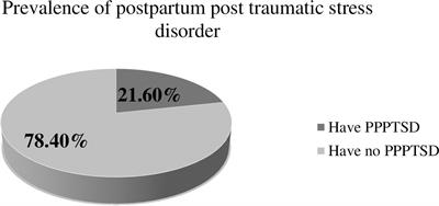 Prevalence of postpartum post-traumatic stress disorder and associated factors among postnatal mothers in West Arsi zone, South West Ethiopia, 2024: a community-based cross-sectional study